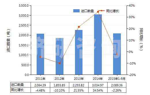 2011-2015年9月中國車身用的上光劑及類似制品（金屬用的光潔劑除外）(HS34053000)進(jìn)口量及增速統(tǒng)計
